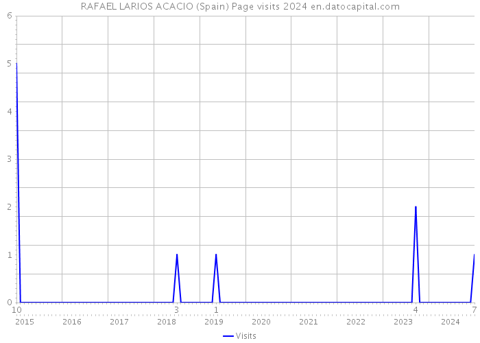 RAFAEL LARIOS ACACIO (Spain) Page visits 2024 