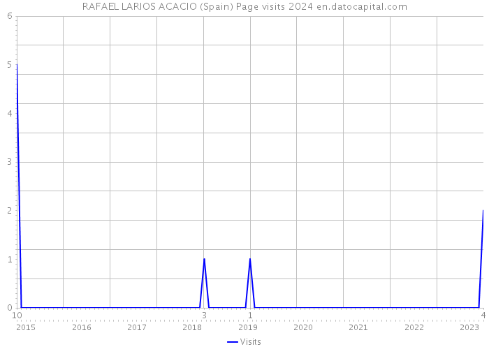 RAFAEL LARIOS ACACIO (Spain) Page visits 2024 