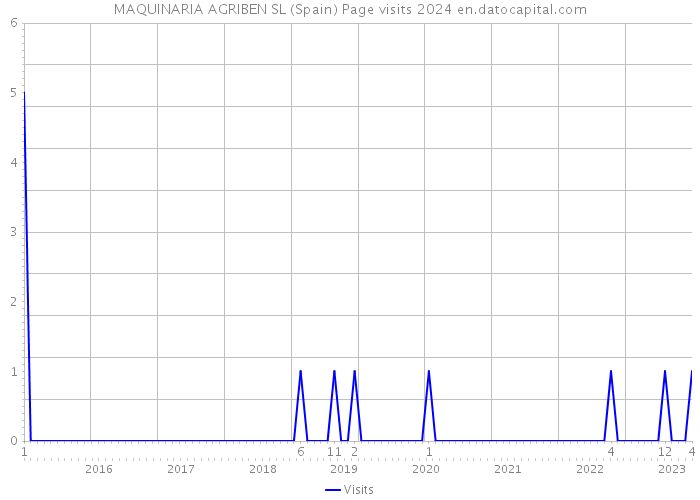 MAQUINARIA AGRIBEN SL (Spain) Page visits 2024 