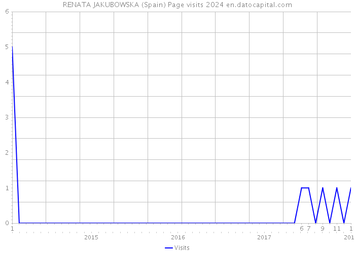 RENATA JAKUBOWSKA (Spain) Page visits 2024 