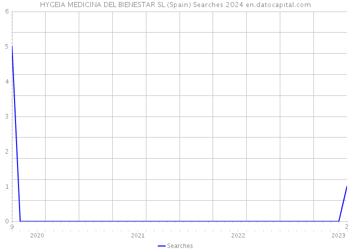 HYGEIA MEDICINA DEL BIENESTAR SL (Spain) Searches 2024 