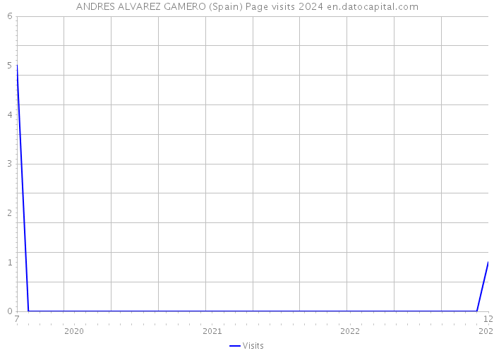 ANDRES ALVAREZ GAMERO (Spain) Page visits 2024 