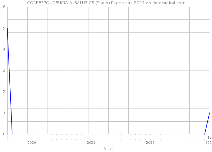 CORRESPONDENCIA ALBALUZ CB (Spain) Page visits 2024 