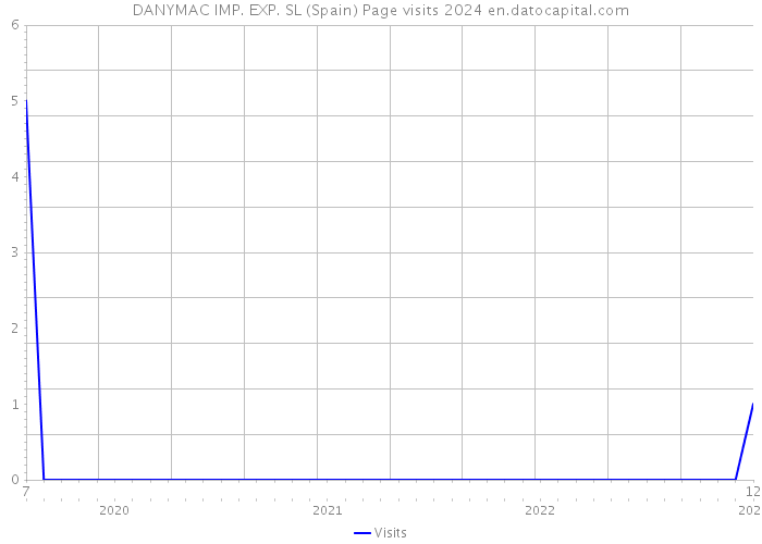 DANYMAC IMP. EXP. SL (Spain) Page visits 2024 
