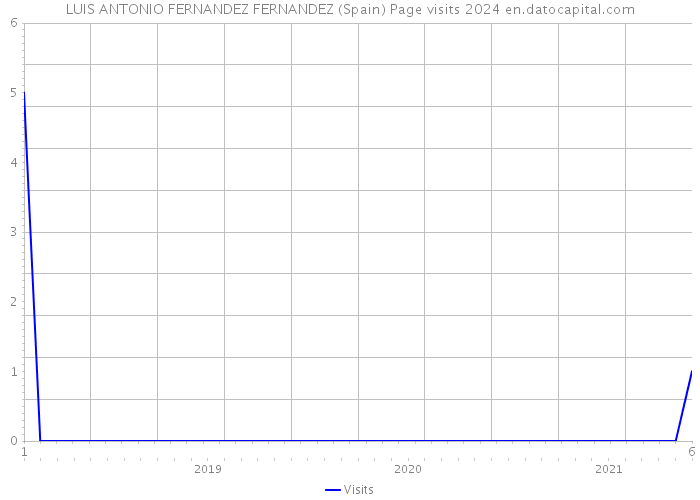 LUIS ANTONIO FERNANDEZ FERNANDEZ (Spain) Page visits 2024 