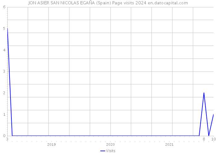 JON ASIER SAN NICOLAS EGAÑA (Spain) Page visits 2024 