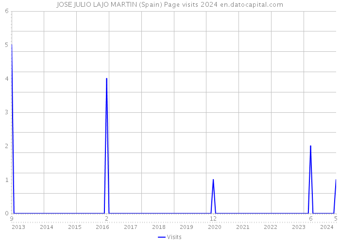 JOSE JULIO LAJO MARTIN (Spain) Page visits 2024 