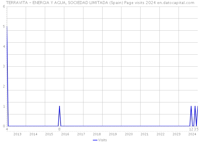 TERRAVITA - ENERGIA Y AGUA, SOCIEDAD LIMITADA (Spain) Page visits 2024 