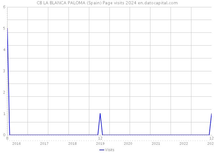 CB LA BLANCA PALOMA (Spain) Page visits 2024 