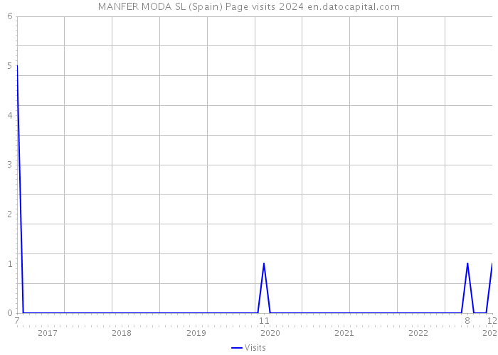 MANFER MODA SL (Spain) Page visits 2024 