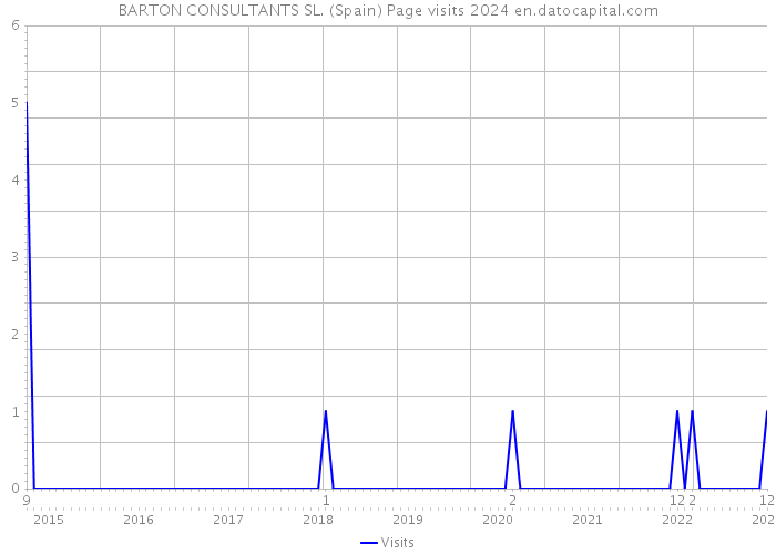 BARTON CONSULTANTS SL. (Spain) Page visits 2024 