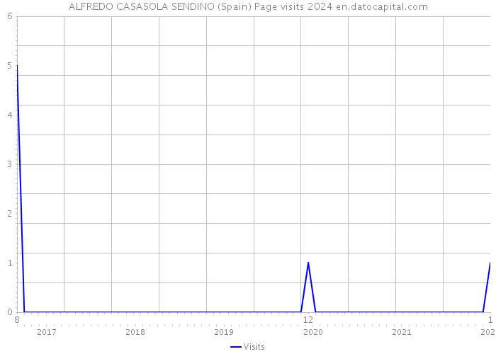 ALFREDO CASASOLA SENDINO (Spain) Page visits 2024 