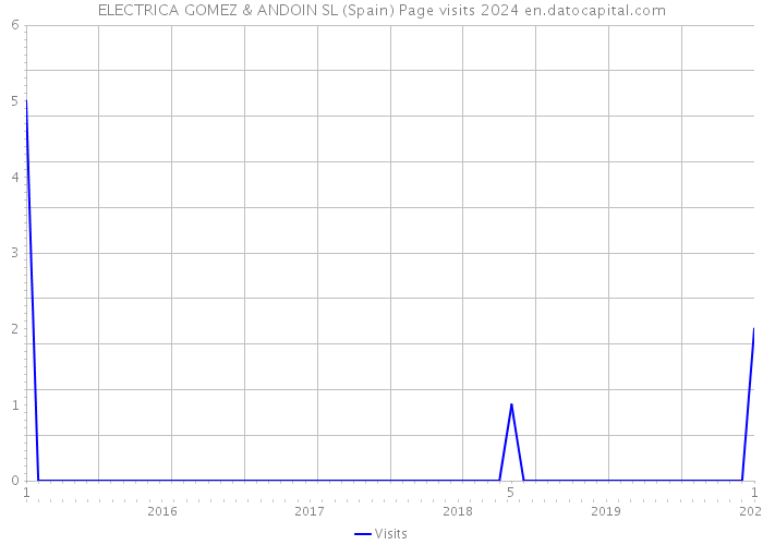 ELECTRICA GOMEZ & ANDOIN SL (Spain) Page visits 2024 