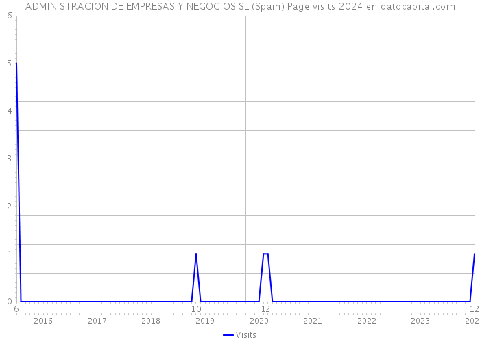 ADMINISTRACION DE EMPRESAS Y NEGOCIOS SL (Spain) Page visits 2024 