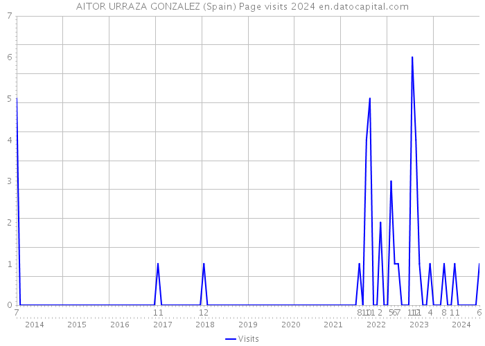 AITOR URRAZA GONZALEZ (Spain) Page visits 2024 