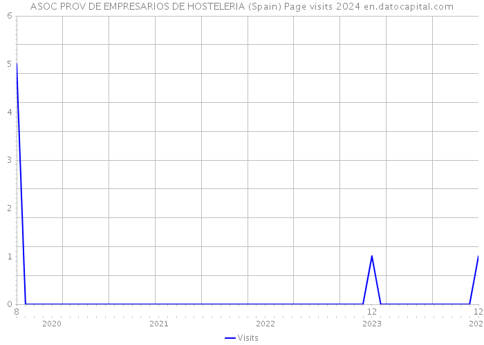 ASOC PROV DE EMPRESARIOS DE HOSTELERIA (Spain) Page visits 2024 