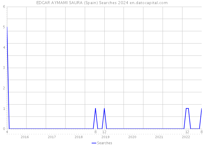 EDGAR AYMAMI SAURA (Spain) Searches 2024 