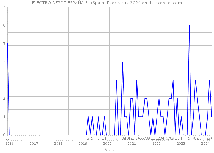 ELECTRO DEPOT ESPAÑA SL (Spain) Page visits 2024 