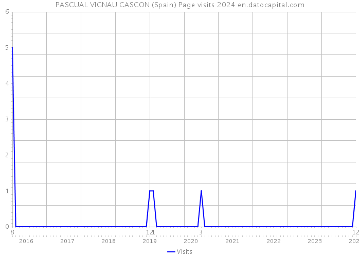 PASCUAL VIGNAU CASCON (Spain) Page visits 2024 
