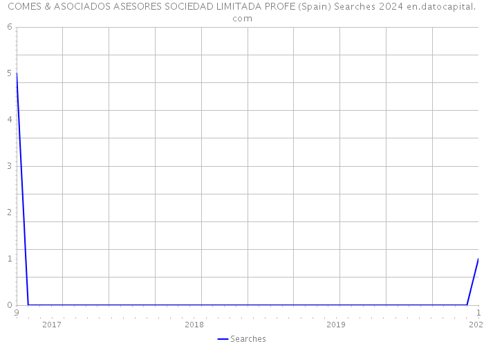 COMES & ASOCIADOS ASESORES SOCIEDAD LIMITADA PROFE (Spain) Searches 2024 