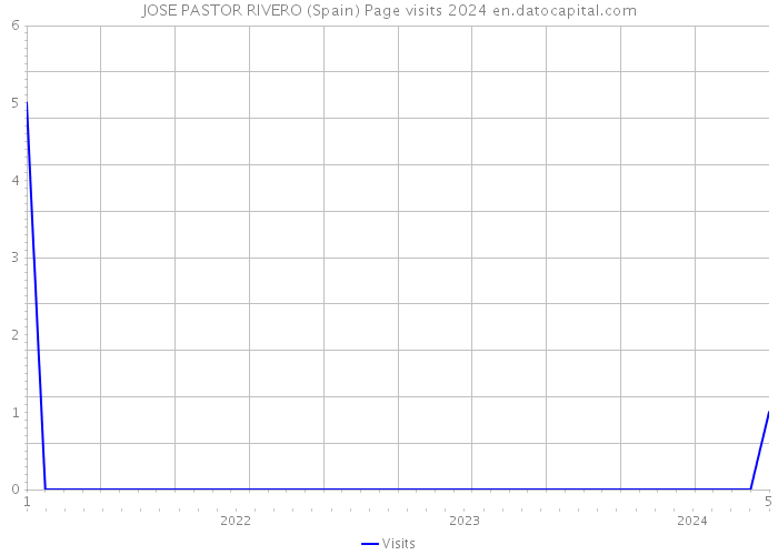 JOSE PASTOR RIVERO (Spain) Page visits 2024 
