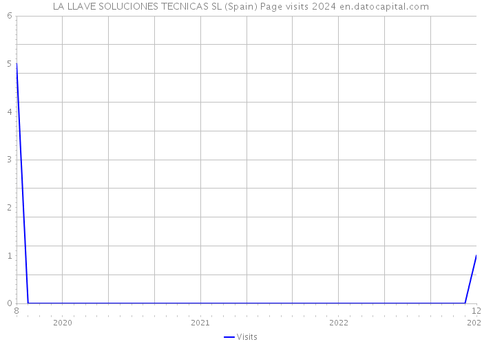 LA LLAVE SOLUCIONES TECNICAS SL (Spain) Page visits 2024 