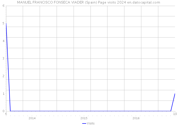 MANUEL FRANCISCO FONSECA VIADER (Spain) Page visits 2024 