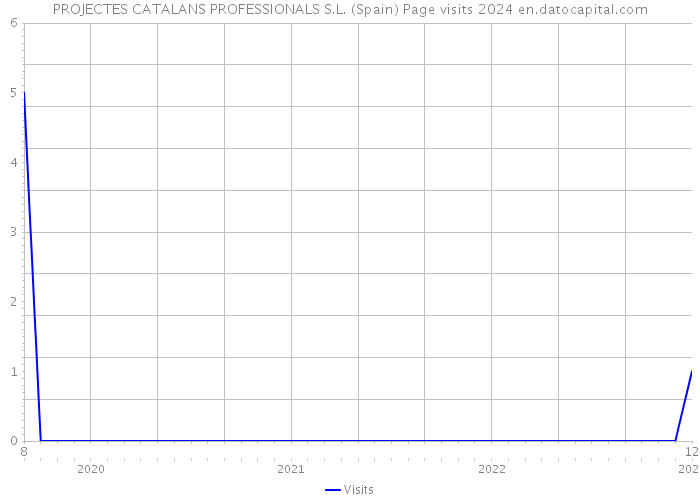 PROJECTES CATALANS PROFESSIONALS S.L. (Spain) Page visits 2024 
