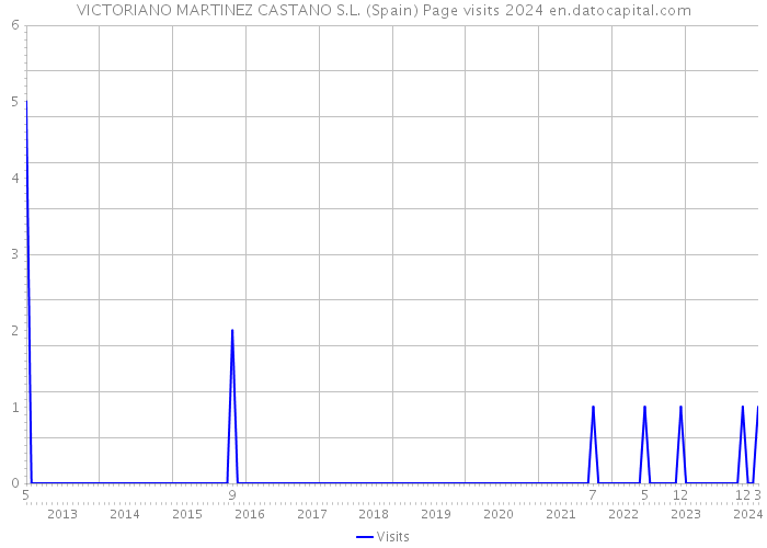 VICTORIANO MARTINEZ CASTANO S.L. (Spain) Page visits 2024 
