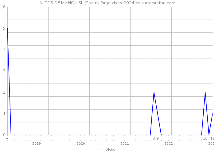 ALTOS DE MAHON SL (Spain) Page visits 2024 