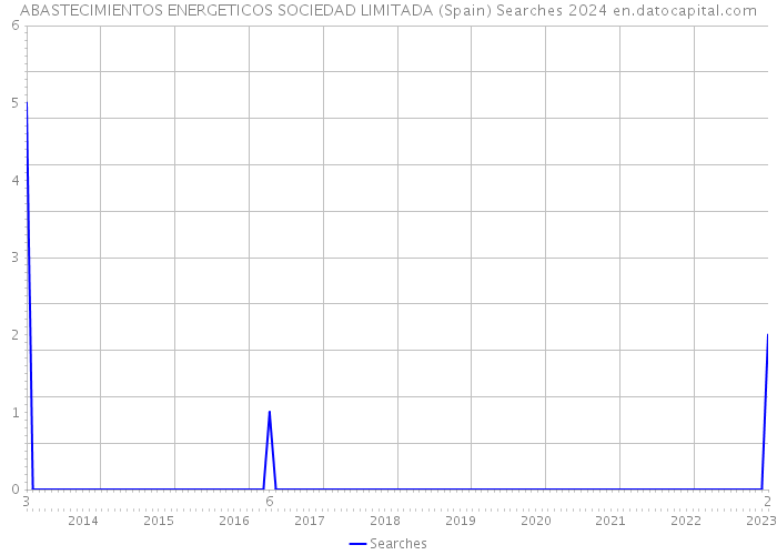 ABASTECIMIENTOS ENERGETICOS SOCIEDAD LIMITADA (Spain) Searches 2024 