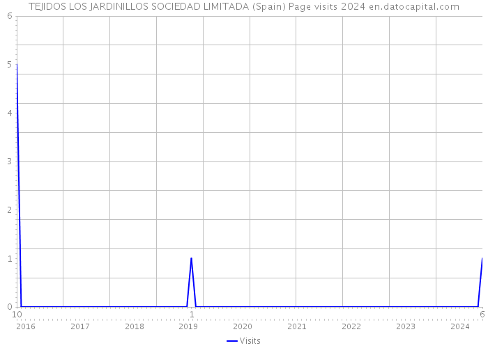 TEJIDOS LOS JARDINILLOS SOCIEDAD LIMITADA (Spain) Page visits 2024 
