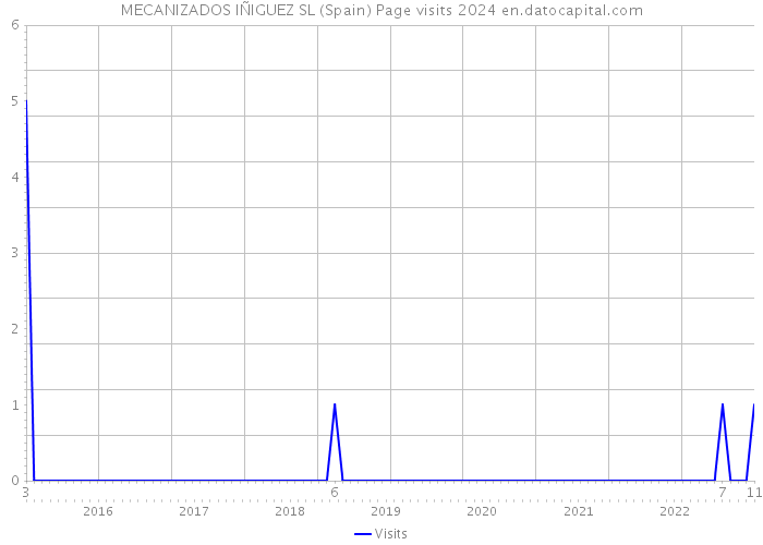 MECANIZADOS IÑIGUEZ SL (Spain) Page visits 2024 