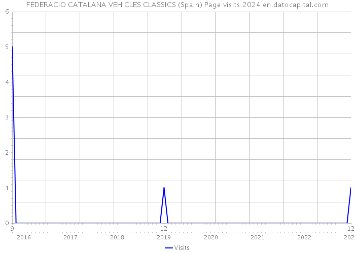 FEDERACIO CATALANA VEHICLES CLASSICS (Spain) Page visits 2024 