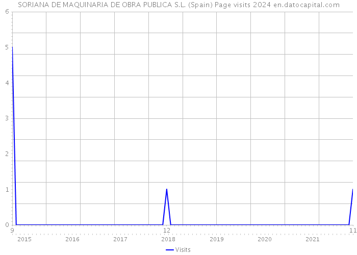 SORIANA DE MAQUINARIA DE OBRA PUBLICA S.L. (Spain) Page visits 2024 