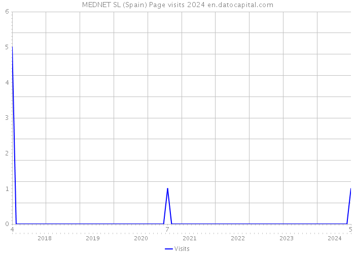 MEDNET SL (Spain) Page visits 2024 