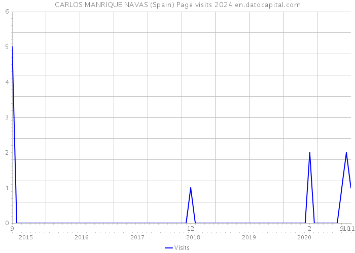 CARLOS MANRIQUE NAVAS (Spain) Page visits 2024 
