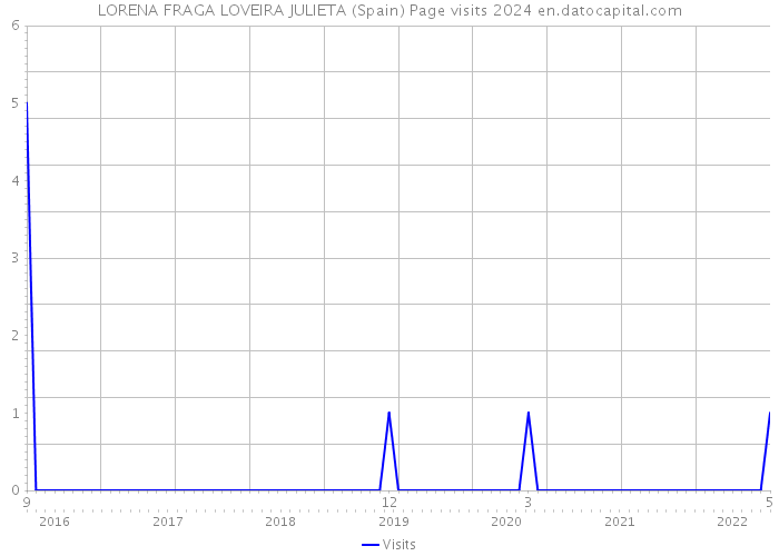 LORENA FRAGA LOVEIRA JULIETA (Spain) Page visits 2024 