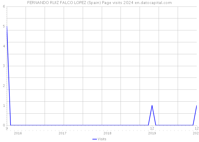 FERNANDO RUIZ FALCO LOPEZ (Spain) Page visits 2024 