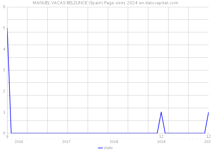 MANUEL VACAS BELZUNCE (Spain) Page visits 2024 