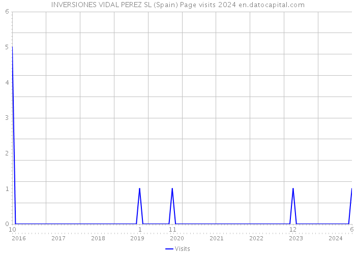 INVERSIONES VIDAL PEREZ SL (Spain) Page visits 2024 