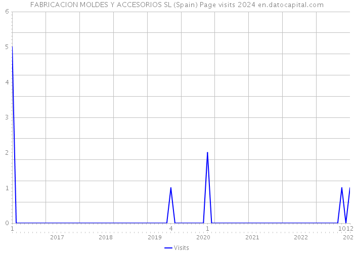 FABRICACION MOLDES Y ACCESORIOS SL (Spain) Page visits 2024 