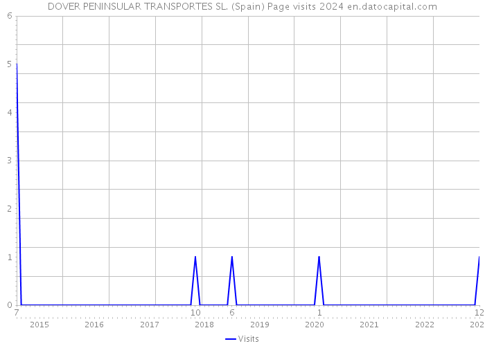 DOVER PENINSULAR TRANSPORTES SL. (Spain) Page visits 2024 