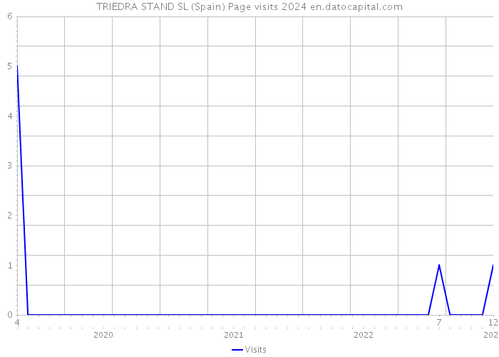 TRIEDRA STAND SL (Spain) Page visits 2024 