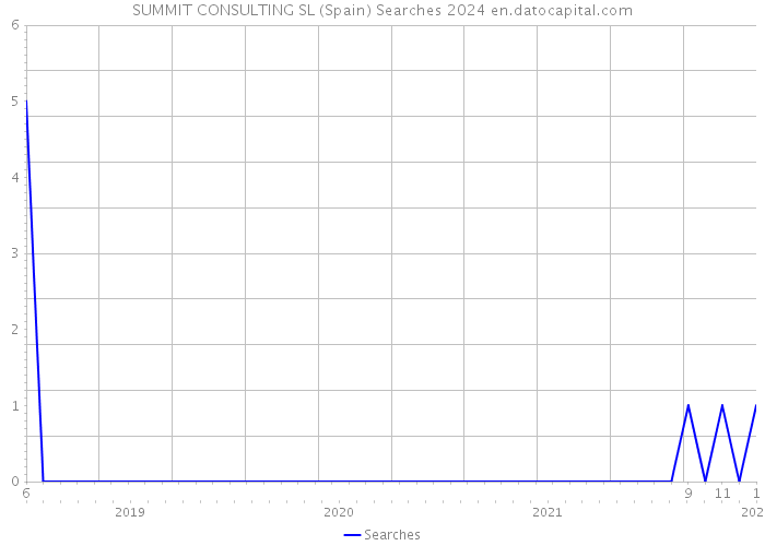 SUMMIT CONSULTING SL (Spain) Searches 2024 