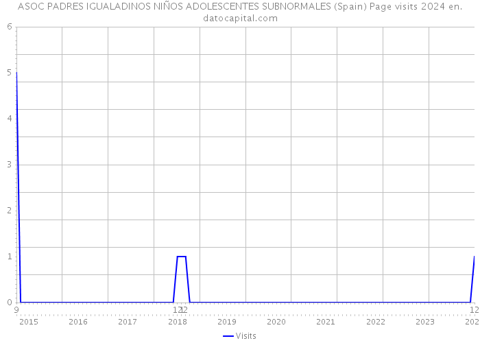 ASOC PADRES IGUALADINOS NIÑOS ADOLESCENTES SUBNORMALES (Spain) Page visits 2024 