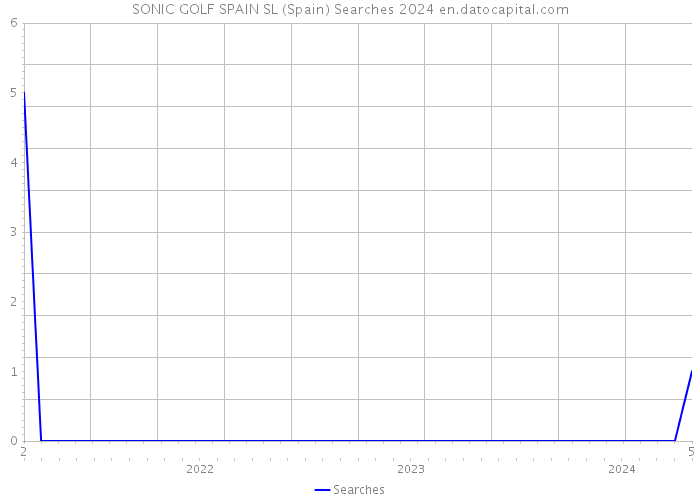 SONIC GOLF SPAIN SL (Spain) Searches 2024 