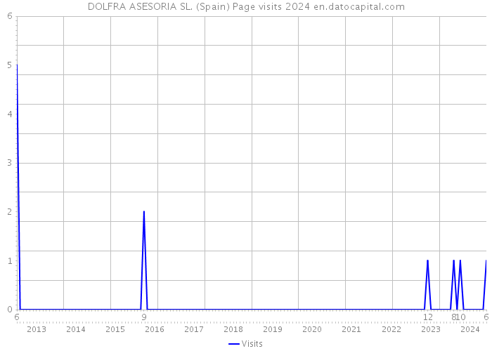 DOLFRA ASESORIA SL. (Spain) Page visits 2024 