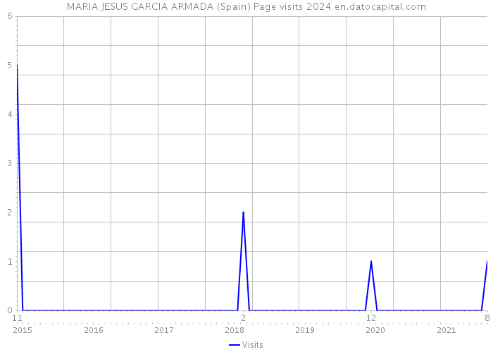 MARIA JESUS GARCIA ARMADA (Spain) Page visits 2024 