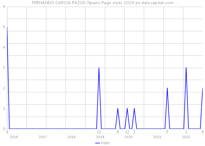 FERNANDO GARCIA PAZOS (Spain) Page visits 2024 